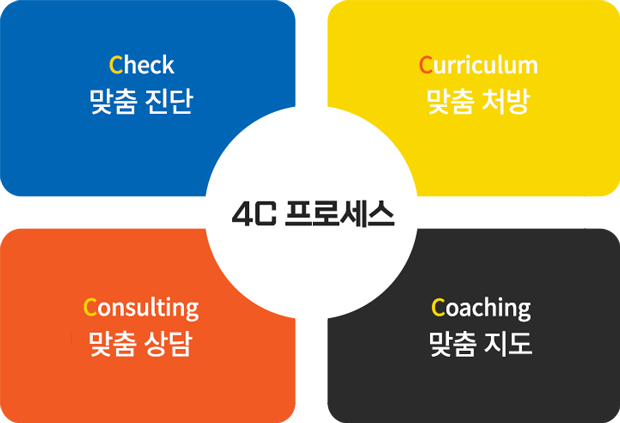 와와코칭학원 본사 4C 진단·처방·지도·상담 프로세스
